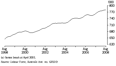 Graph: Employed persons(a), Trend, South Australia