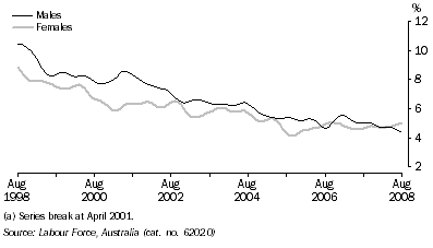 Graph: Unemployment rate(a), Trend, South Australia