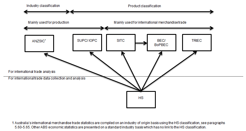 Diagram 5.1 shows the relationship between the different Classification systems detailed in the rest of this chapter. 