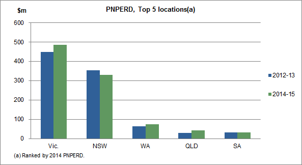 Image: PNPERD, top five locations, 2012-13 and 2014-15.