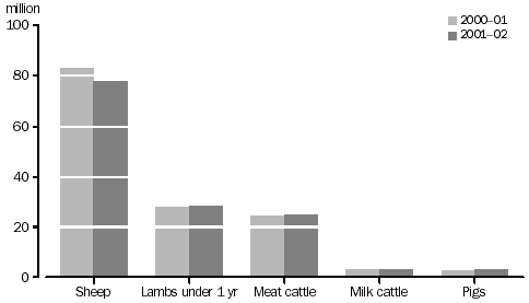 Graph of livestock numbers by category, 2000-01 abd 2001-02