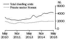 Graph: Dwelling units approved - Qld