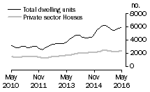 Graph: Dwelling units approved - NSW
