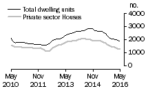 Graph: Dwelling units approved - WA