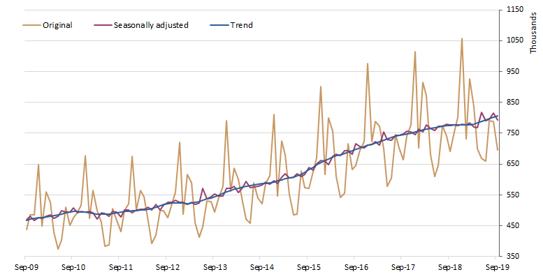 Graph: Visitor arrivals - Original, Seasonally adjusted and Trend estimates