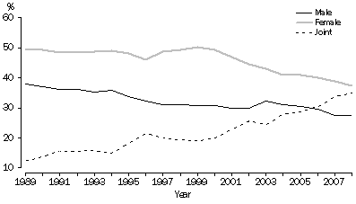 Graph: Type of applicant,  Australia, 1989–2008