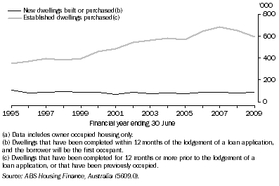 Graph: 10.14 Dwellings financed(a)