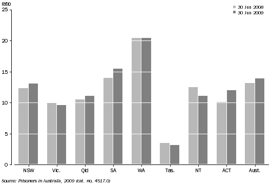 Graph shows NT, Victoria and Tasmania were the only states to record a decline in ratio of imprisonment for Indigenous people between 30 June 2008 and 30 June 2009 while WA's ratio remained steady.