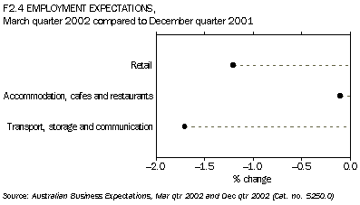 F2.4 Employment expectations Mar 2002-Dec 2001