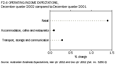 F2.6 Operating income expectations Dec 2002-Dec 2001