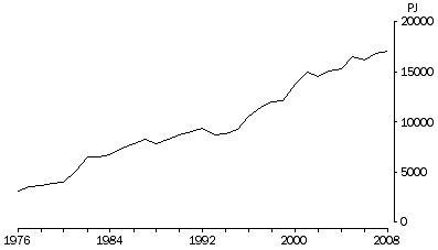 Graph: Production of non-renewable fuels