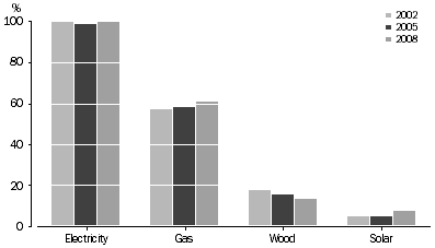 Graph: Household energy use by type