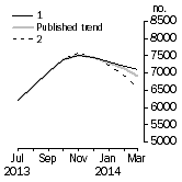 Graph: Private other dwelling units approved