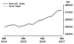 Graph: Property and Business Services - Sales