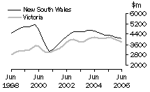 Graph: Value of work done, volume terms, NSW & VIC