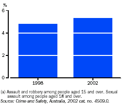 Graph - Victims of personal crimes(a)