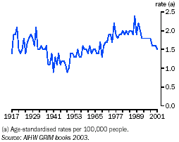 Graph - Homicide rates