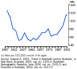 Graph - Imprisonment rates, per 100,000 people(a)
