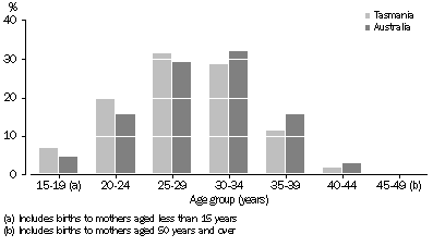Graph: CONTRIBUTION OF AGE-SPECIFIC FERTILITY RATES TO TOTAL FERTILITY RATE, Australia and Tasmania—2003