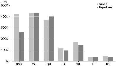 Graph: INTERSTATE MIGRATION MOVEMENTS, Tasmania—at 30 June 2003