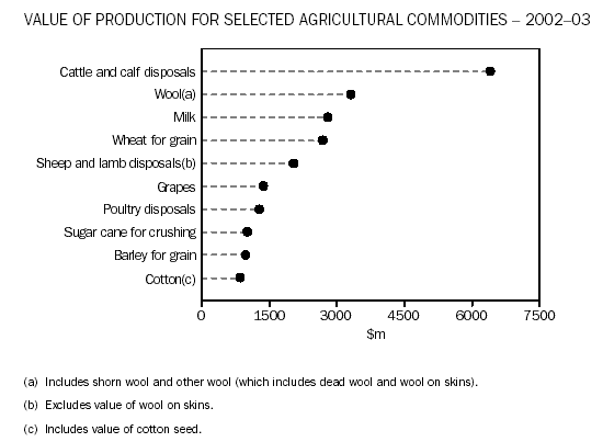 Graph showing value of production for selected agricultural commodities, 2003