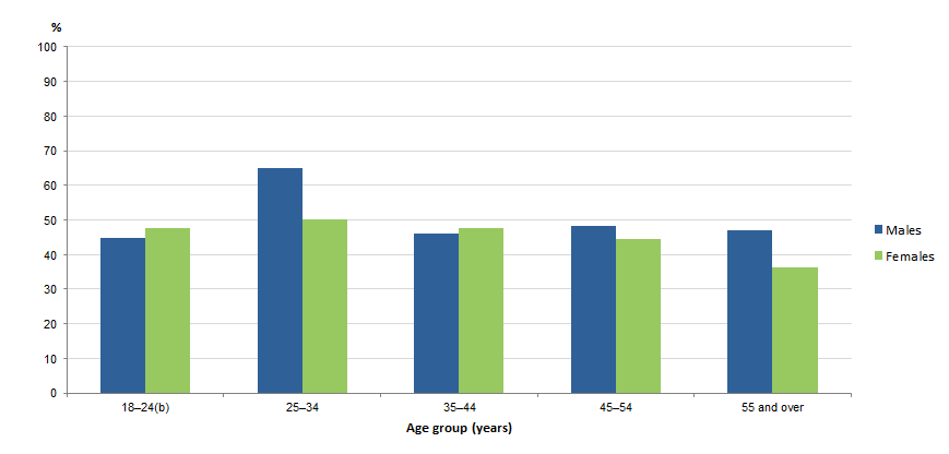 Graph Image for CONTRIBUTION OF ALCOHOL OR OTHER SUBSTANCE TO MOST RECENT INCIDENT OF FACE-TO-FACE THREATENED ASSAULT, By age and sex, 2017–18