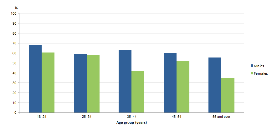Graph Image for CONTRIBUTION OF ALCOHOL OR OTHER SUBSTANCE TO MOST RECENT INCIDENT OF PHYSICAL ASSAULT, By age and sex, 2017–18