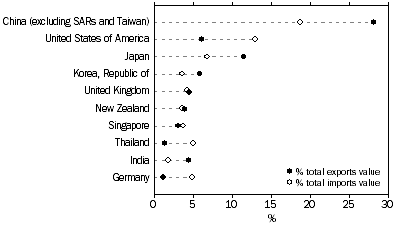 Graph: This graph shows the percentage share of Australias Exports and Imports  with China, United States of America, Japan, Republic of Korea, United Kingdom, New Zealand, Singapore, Thailand, India and Germany