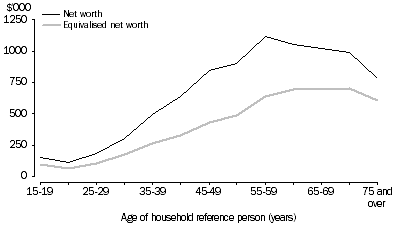 Graph: 2. Mean household net worth—2011–12