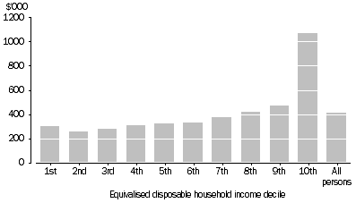 Graph: 4. Mean equivalised household net worth, By equivalised income decile—2011–12