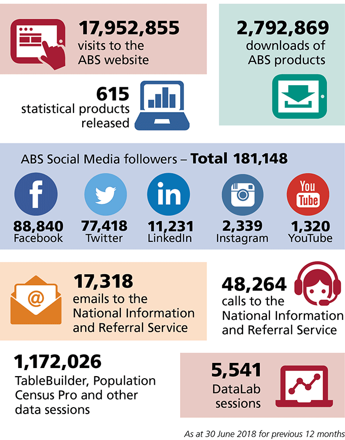 Infographic: visits to ABS website: ABS products downloads, calls and emails to ABS