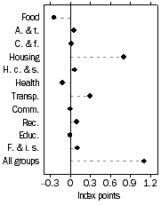 Graph: PBLCI - All Groups, Contribution to quarterly change—September quarter 2009