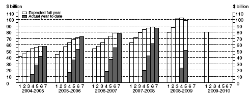Graph: Total capital expenditure