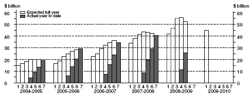 Graph: Buildings and structures