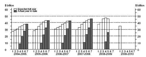 Graph: Equipment, plant and machinery