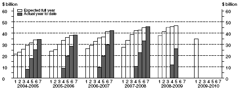 Graph: Other selected industries