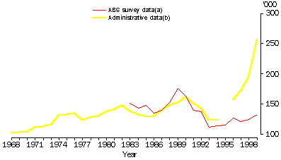 APPRENTICES AND TRAINEES, 1968-1999 - GRAPH