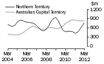 Graph: Construction work done, Chain volume measures, trend estimates, Nothern Territory and Australian Capital Territory