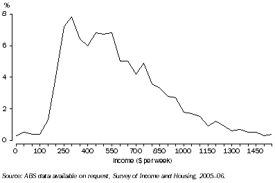 Graph: 11.1 DISTRIBUTION OF EQUIVALISED DISPOSABLE HOUSEHOLD INCOME, NSW—2005–06