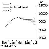 Graph: Private other dwelling units approved