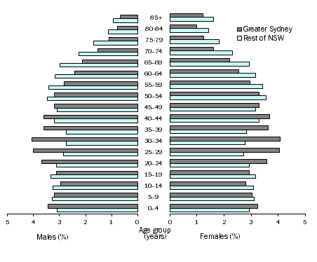 Diagram: AGE AND SEX DISTRIBUTION (%), New South Wales - 30 June 2014