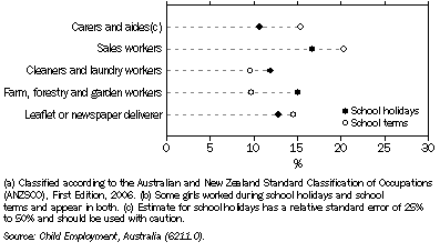 Graph: 8.37 Selected occupations(a), main job held by girls(b)