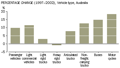 Graph - Percentage change (1997-2002), vehicle type, Australia