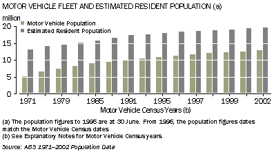 Graph - Motor vehicle fleet and estimated resident population(a)