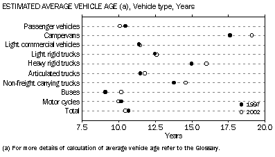 Graph - Estimated average vehicle age(a), Vehicle type, years