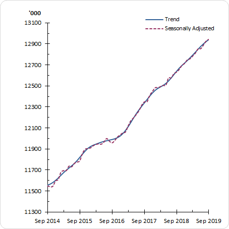 Graph shows, in both trend and seasonally adjusted terms, the monthly uptick in the Employed People increasing steadily from approximately 11,550,000 people in September 2014 to approximately 12,900,000 people in September 2019.