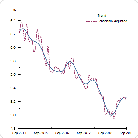 Graph shows, in both trend and seasonally adjusted terms, the monthly downturn in the Unemployment Rate steadily declining from 6.2 per cent in September 2014 to as low as 5.0 per cent in December 2018, before rising to 5.3 per cent in September 2019.