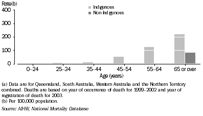 Graph: Male death rates, chronic kidney disease, by Indigenous status and age—1999–2003(a)