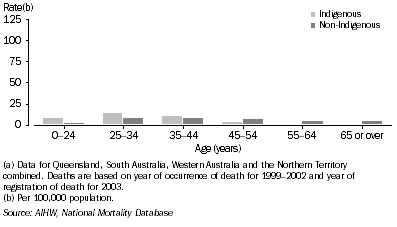 Graph: Female death rates, intentional self-harm, by Indigenous status and age—1999–2003(a)