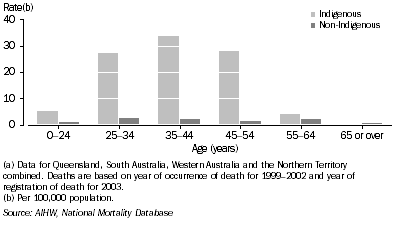 Graph: Male death rates, assault, by Indigenous status and age—1999–2003(a)